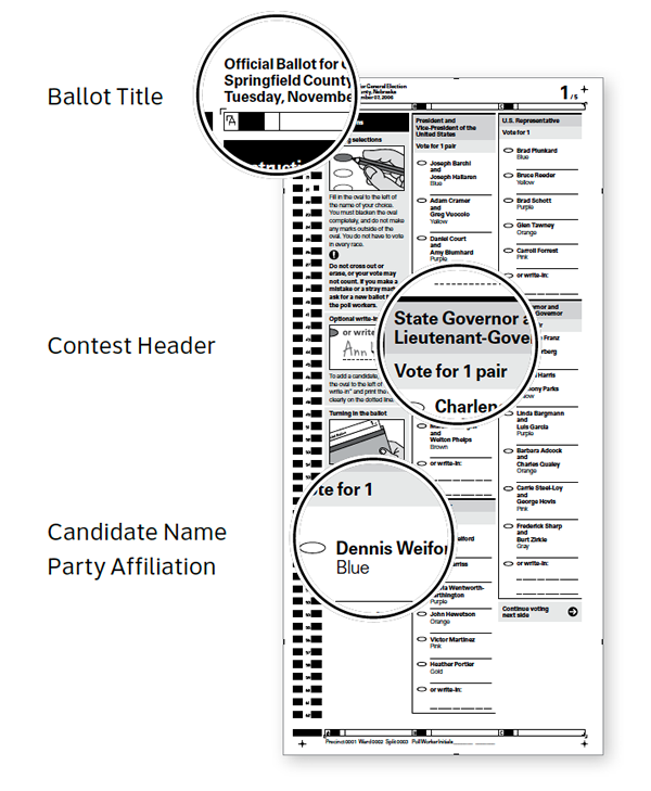 Callouts showing ballot title, contest header, candidate name and party affiliation