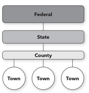 Diagram of the relationship between federal, state, county, and town government