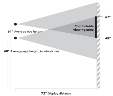 Diagram of average eye height while standing and while in a wheelchair.