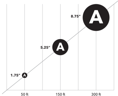 Diagram with recommended text sizes at various viewing distances