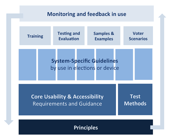 A stack with principles at the base, then layers with core guidance/test methods, system-specific guidelines, training, evaluation, samples, scenarios, and ending with monitoring and feedback in use. 