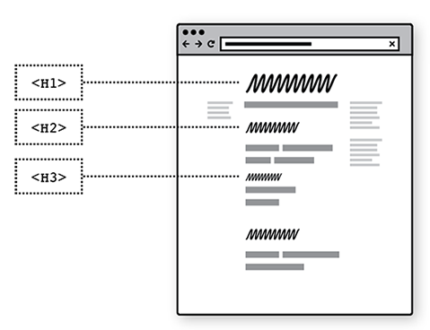 Sketch showing headings in a web page and correct code