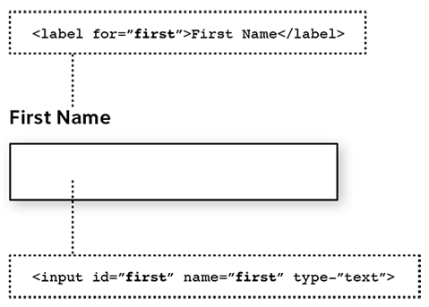 Sketch showing the field name and label connecting in code.