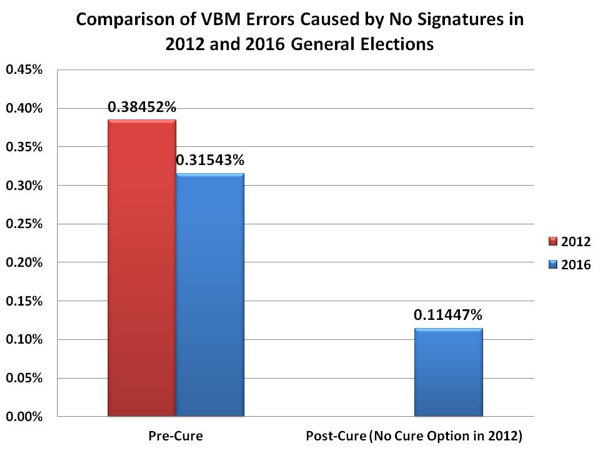 2012-2016 statistics as a bar graph