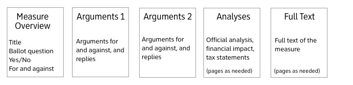 Measure overview - Title, Ballot question, Yes/No, For and against. Arguments for and against in 2 pages, Analyses, financial impact, tax statements with pages as needed, full text of the measure with pages as needed.