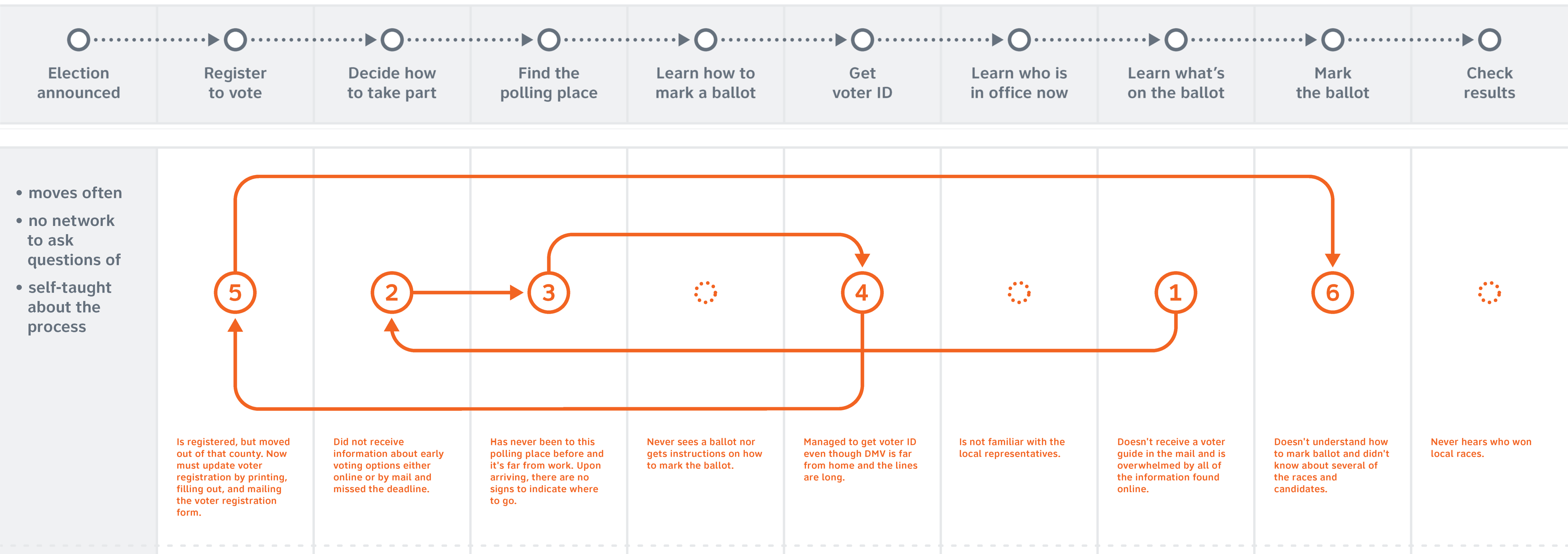 The burdened voter encounters pitfalls throughout the path toward marking and casting a ballot. 