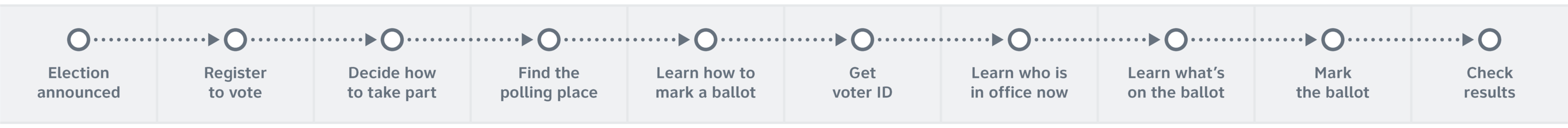 A diagram of steps in the voter journey as described in the text