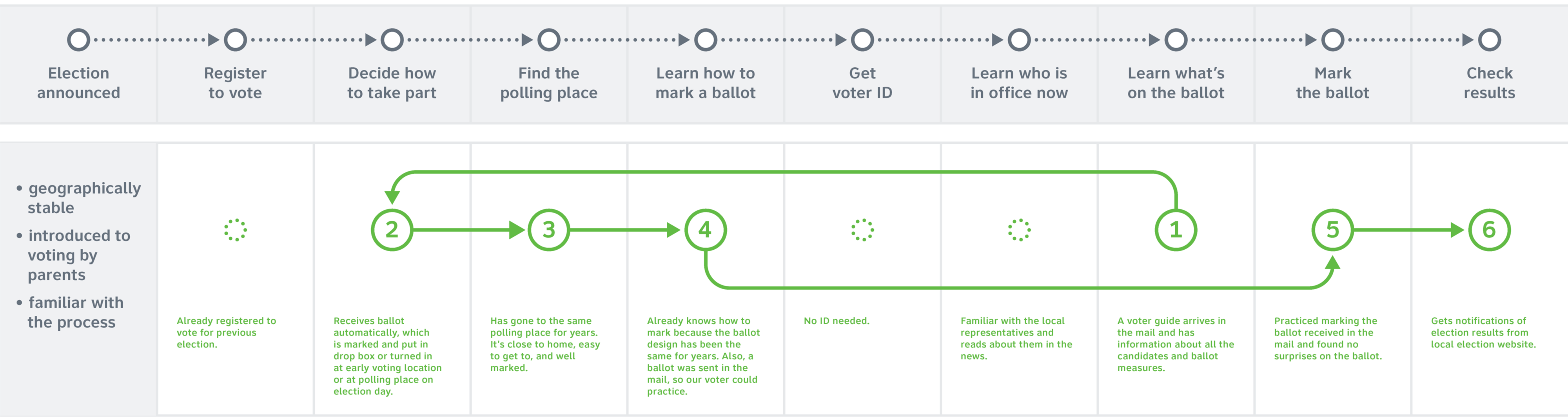 A diagram of steps in the happy path of the voter journey as described in the text