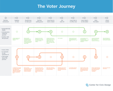 Diagram titled The Voter Journey