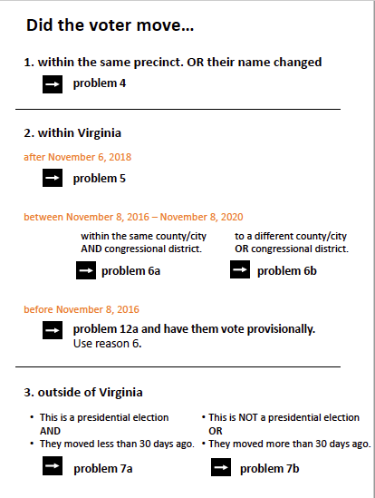 A decision tree for how to handle a voter with an address change
