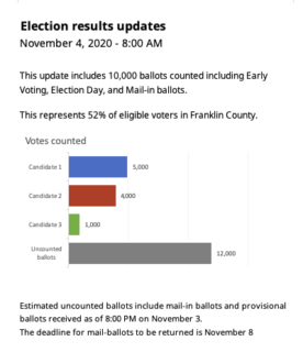 Election results updates. There is a bar graph that shows the breakdown of results by candidate, with many votes listed as uncounted