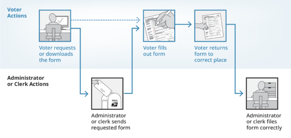 A diagram showing the complex journey a form takes: Voter requests from, clerk sends it, voter fills it out and returns it, clerk files it.