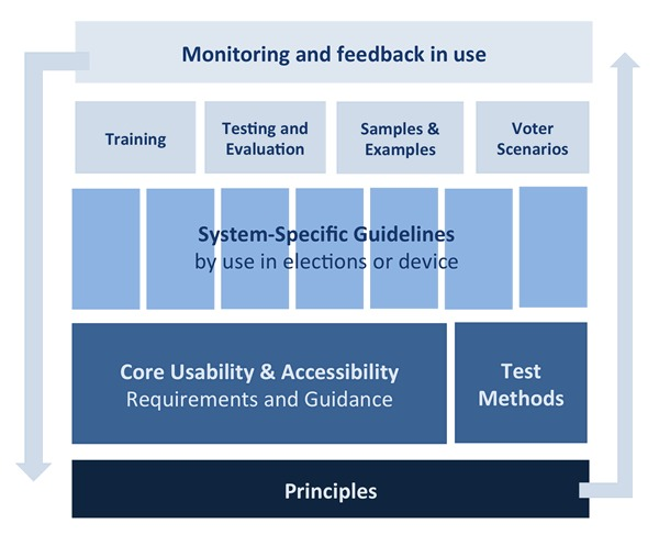 Layered diagram showing the structure of a voting system usability and accessibility framework. 