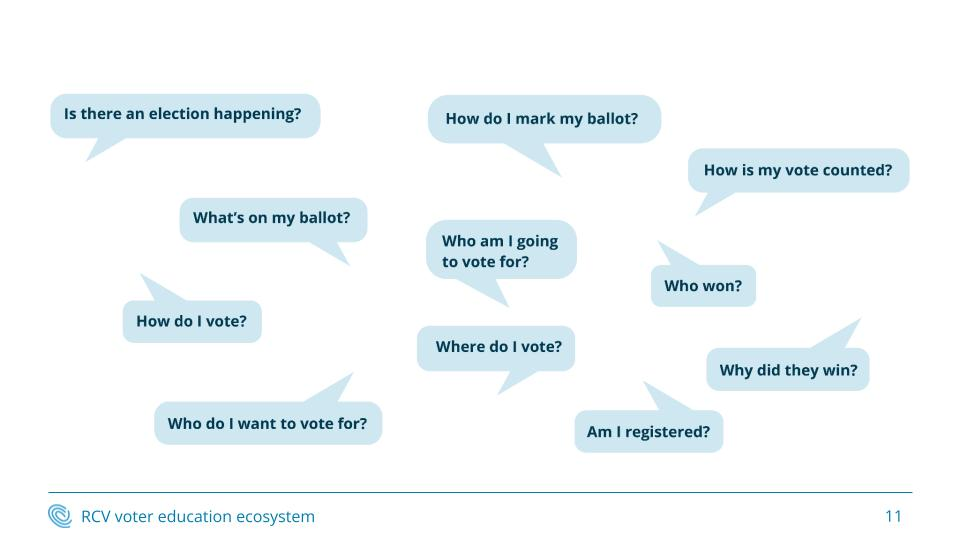 Diagram with questions from a voter including "How do I mark my ballot?" and "How is my vote counted?" 