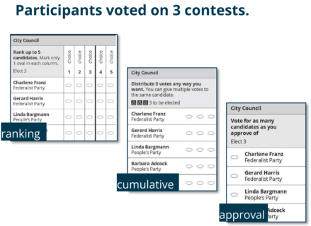 Illustration titled "Participants voted on 3 contests" showing three overlapping sample City Council ballots labeled ranking, cumulative, and approval voting.