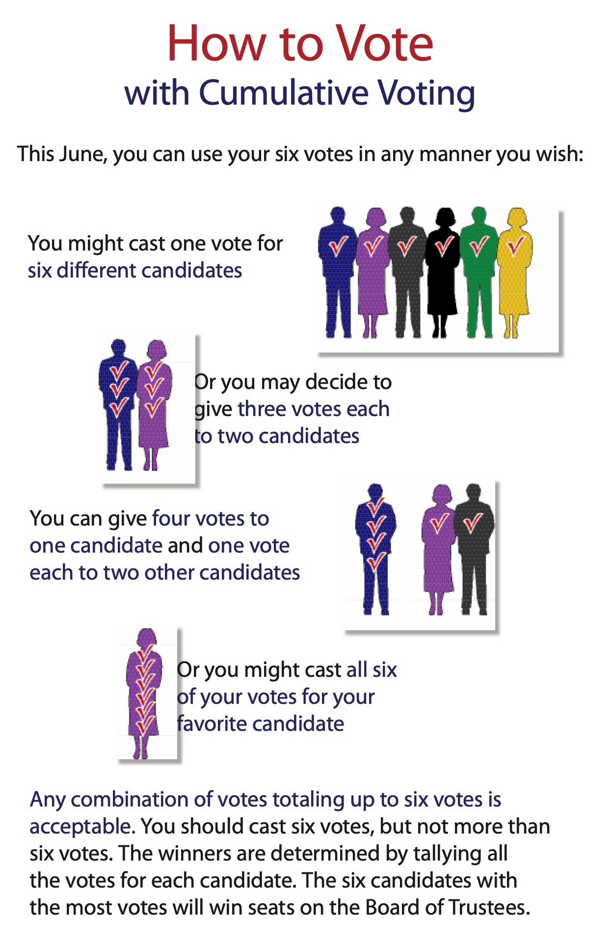 Infographic titled "How to Vote with Cumulative Voting" showing four ways to split six votes among candidates: one vote each to six candidates, three votes each to two candidates, four votes to one candidate and one each to two others, or all six votes to one favorite candidate.