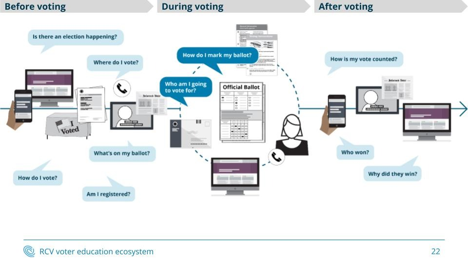 Diagram titled "RCV voter education ecosystem" showing a before voting, during voting, and after voting timeline with voter questions such as "Where do I vote?", "How do I mark my ballot?", "How is my vote counted?", and "Who won?"